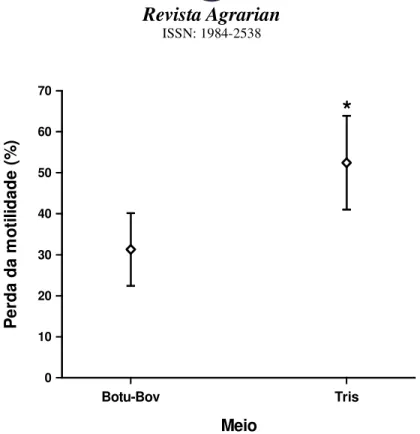 Figura 1. Perda de motilidade dos espermatozóides criopreservados em meio contendo Botu-Bov ou Tris.
