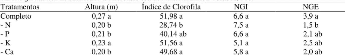 Tabela 1. Alturas de plantas (cm), índice de clorofila e número de gemas iniciais (NGI) e emergidas (NGE) em Iris germanica L