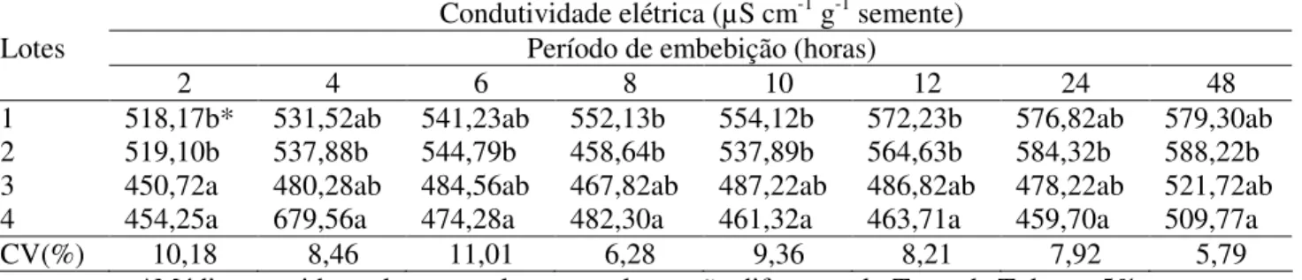 Tabela 2. Condutividade elétrica de 4 lotes de sementes de cubiu – embebição em 30 mL de água destilada  por 2, 4, 6, 8, 10, 12, 24 e 48 horas
