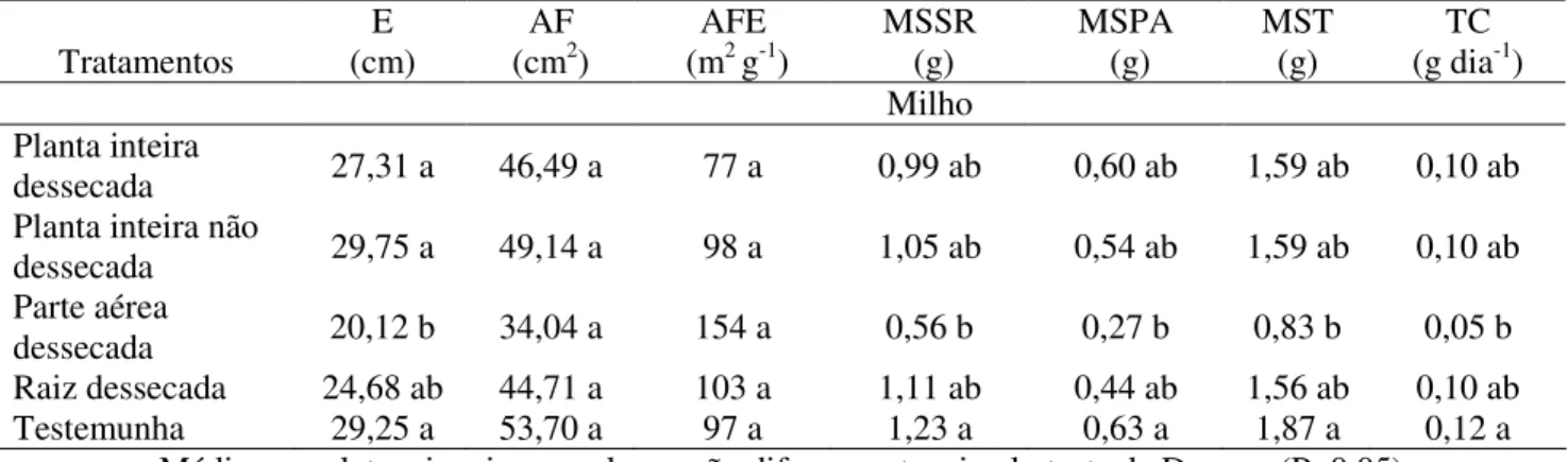 Tabela  1.  Efeito  de  soluções  oriundas  de  trevo-vesiculoso  sobre  a  altura  (E),  área  foliar  (AF),  área  foliar  específica (AFE), massa da matéria seca do sistema radicular (MSSR), massa da matéria seca da parte aérea  (MSPA), massa da matéria