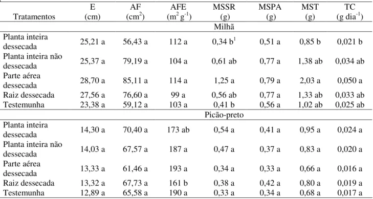 Tabela  2.  Efeito  de  soluções  oriundas  de  trevo-vesiculoso  sobre  a  altura  (E),  área  foliar  (AF),  área  foliar  específica (AFE), massa da matéria seca do sistema radicular (MSSR) e massa da matéria seca da parte aérea  (MSPA), massa da matéri