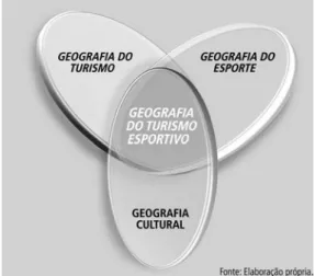 Figura 1    |   Geografia do turismo esportivo.