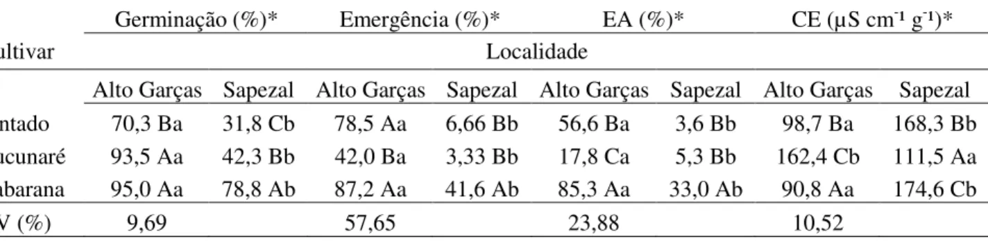 Tabela 1. Porcentagem de germinação, emergência, envelhecimento acelerado (EA) e condutividade elétrica  (CE) de sementes de cultivares de soja em função do local de produção 