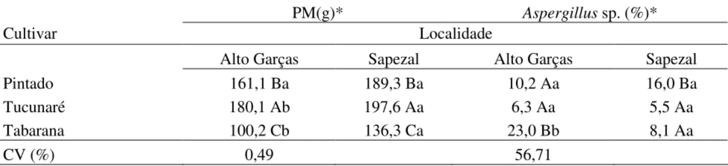 Tabela 2. Porcentagem de peso de mil sementes (PM) de soja em função do local de produção 