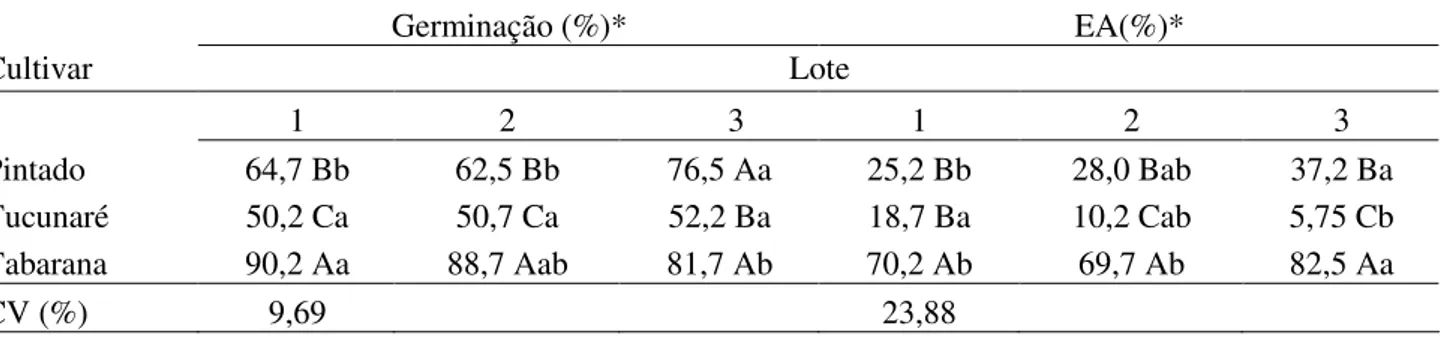 Tabela 3. Porcentagem de germinação e envelhecimento acelerado (EA) de sementes de cultivares de soja  de diferentes lotes     Germinação (%)*  EA(%)*  Cultivar  Lote  1  2  3  1  2  3  Pintado  64,7 Bb  62,5 Bb  76,5 Aa  25,2 Bb  28,0 Bab  37,2 Ba  Tucuna