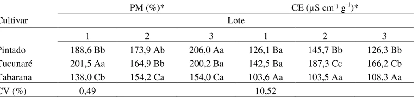 Tabela  5.  Porcentagem  de  teor  de água  (TA),  germinação e  envelhecimento  acelerado (EA) de  diferentes  lotes de cultivares de soja em função do local de produção 