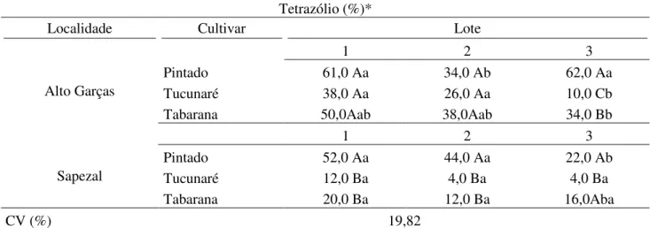 Tabela 6. Teste de tetrazólio em diferentes lotes de cultivares de soja em função de local de produção  Tetrazólio (%)* 
