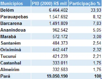 Tabela 1. Dez municípios com maior produto interno bruto do Pará 