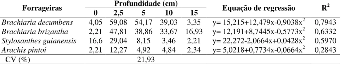 Tabela  1.  Porcentagem  de  emergência  de  plântulas  de  espécies  forrageiras em  diferentes  profundidades  e  suas respectivas equações de regressão