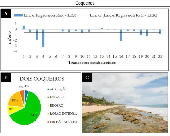 Figura 6 – Taxas e tendência de erosão/progradação da linha de costa da praia de Dois  Coqueiros 