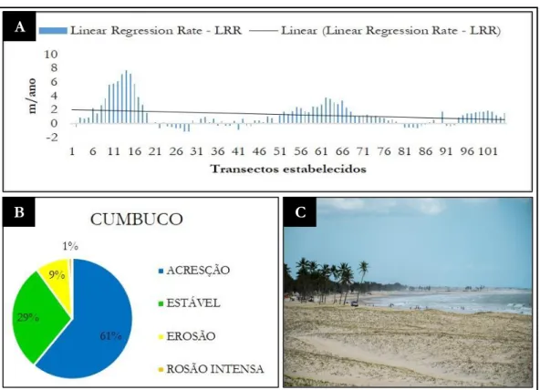 Figura 11 – Tendência da praia do Cumbuco aos processos de erosão, estabilidade e  progradação