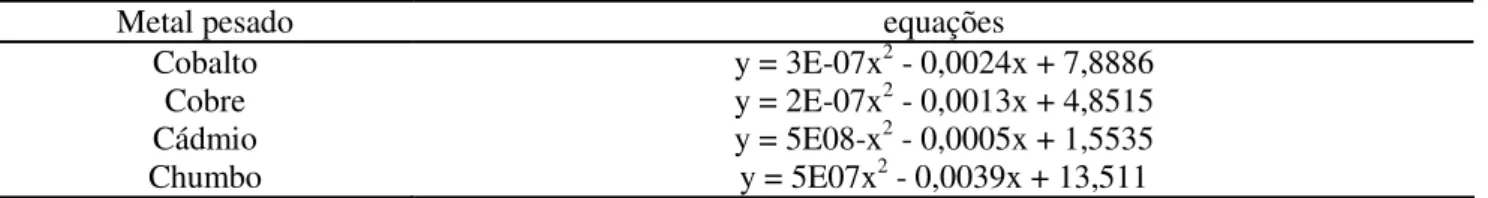 Tabela 7. Estimativas das equações polinomiais de segundo grau para os teores dos metais cobalto, cobre,  cádmio  e  chumbo  em  Astyanax  bimaculatus  coletados  ao  longo  do  Arroio  do  Cravo  e  na  Represa  Rio  Paraíso