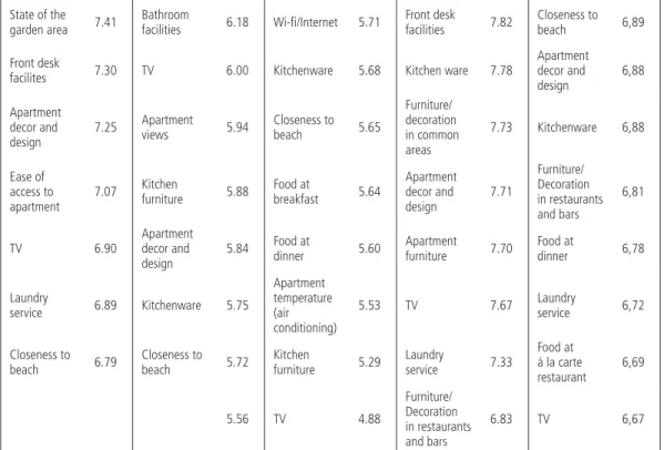 Table 3    |  Most and least important attributes for each organization and globally.* (cont.)