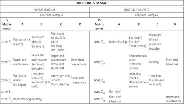 Table 6    |  Service quality performance comparison between repeat and first-time tourists: Dimension of  friendliness of staff.*