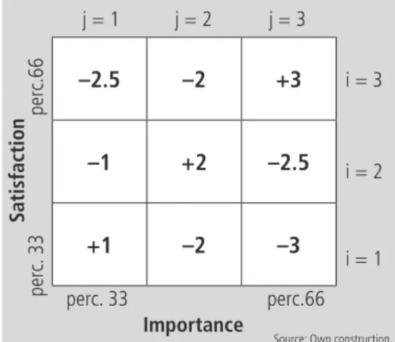 Figure 1    |   Importance-satisfaction matrix. 