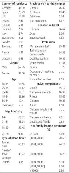 Table 2    | Respondent’s profile (in percentages).