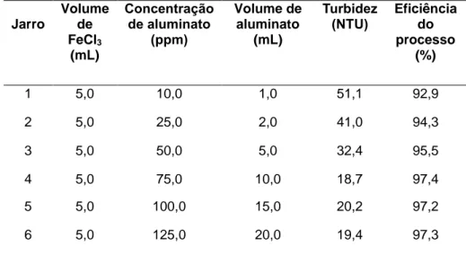 Tabela 4. Avaliação do desempenho do resíduo de aluminato para atuar como  um coagulante auxiliar, na presença de 25,0 ppm de FeCl 3