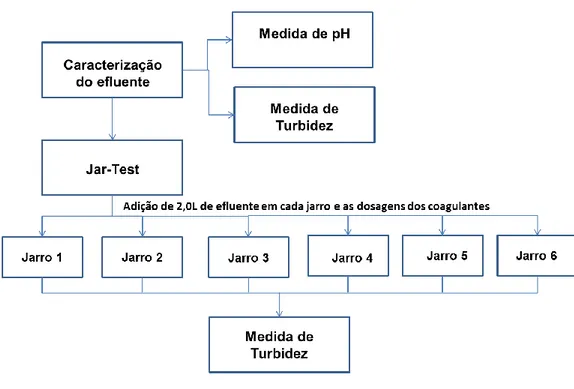 Figura 1. Fluxograma das etapas desenvolvidas no trabalho. 