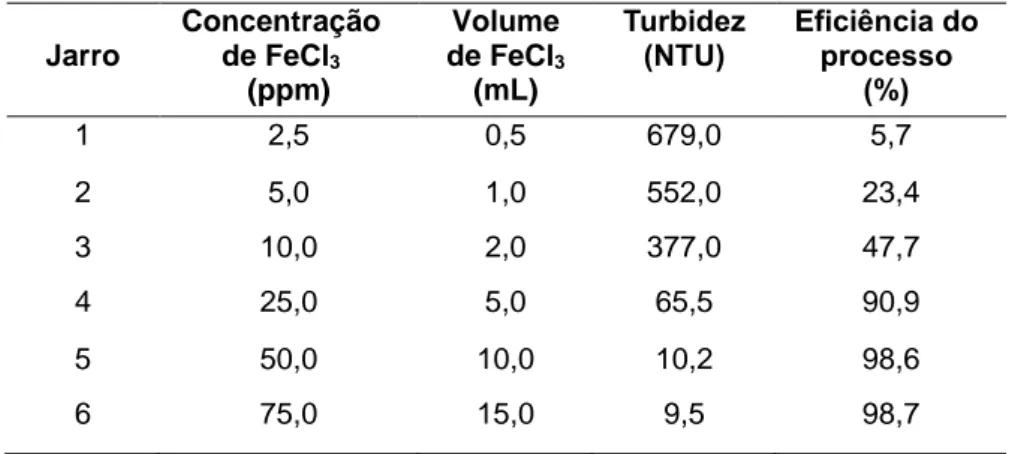 Tabela 3. Avaliação da performance do cloreto férrico para atuar como  coagulante.  Jarro  Concentração de FeCl3  (ppm)  Volume de FeCl 3 (mL)  Turbidez (NTU)  Eficiência do processo   (%)  1  2,5  0,5  679,0  5,7  2  5,0  1,0  552,0  23,4  3  10,0  2,0  3