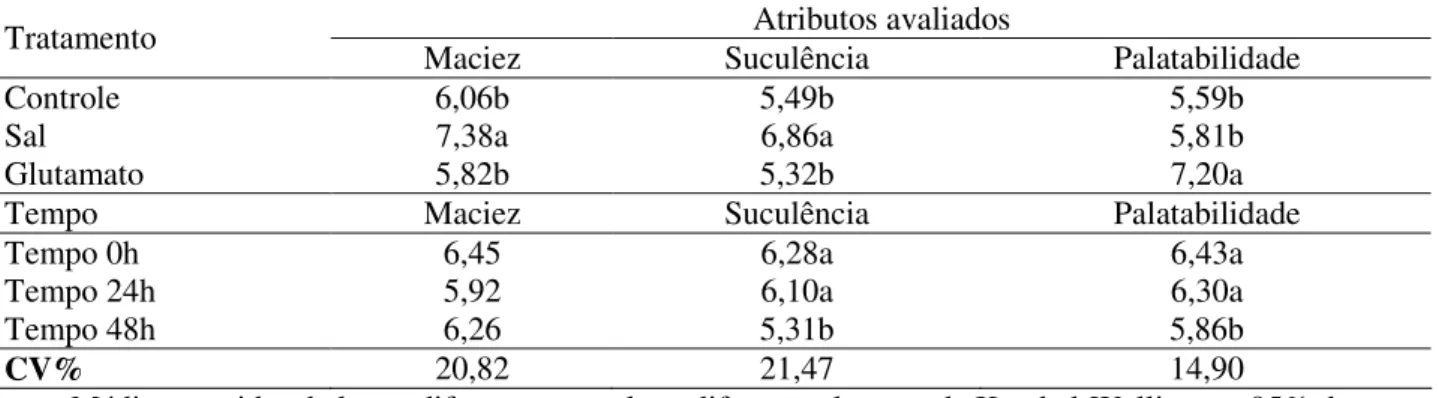 Tabela  3.  Avaliação  sensorial  do  peito  de  frangos  de  corte  marinados  e  submetidos  a  três  tempos  de  maturação