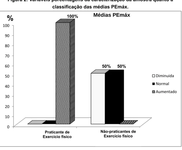 Figura 2: Variáveis porcentagens da caracterização da amostra quanto à  classificação das médias PEmáx