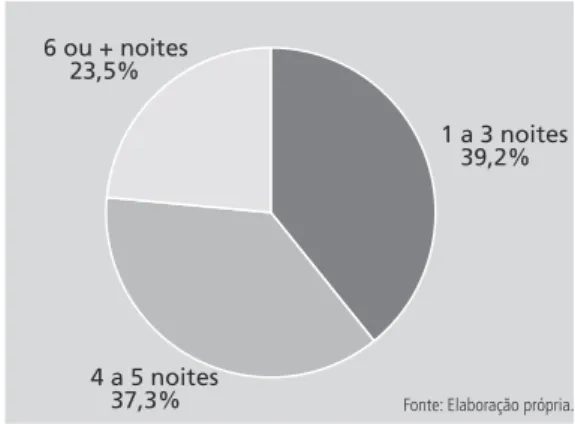 Figura 1    |   Duração da estada.