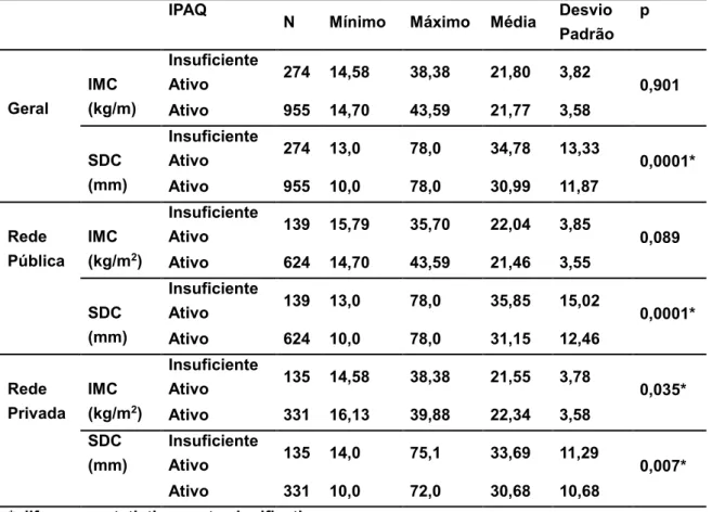 Tabela 3 – Estatísticas inferenciais do IMC e SDC de acordo com o nível de  atividade física em relação às redes de ensino