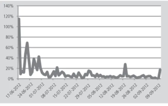 Figure 6    |   The ‘average post engagement rate’. Figure 7    |   The ‘daily page engagement rate’.