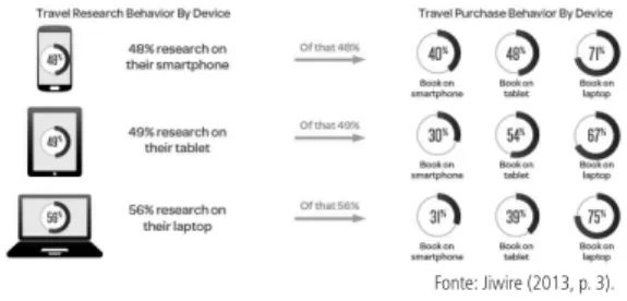 Figura 1    |   Quais os dispositivos que utiliza para pesquisar e  reservar as suas viagens?