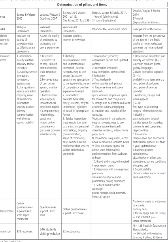 Table 1    |   Evolution of the framework for the basic characteristics of Sierra Tarahumara, Chihuahua.