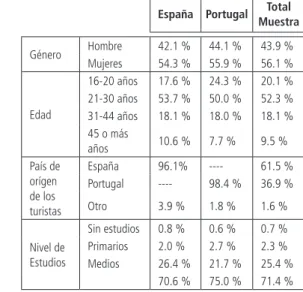 Cuadro 2    |   Perfil sociodemográfico de la muestra.