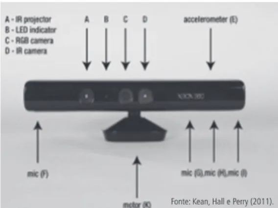 Figura 1    |   Identificação das componentes do Kinect.