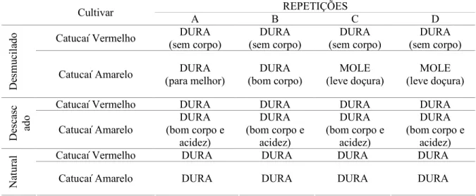 Tabela  8.  Prova  de  xícara  de  cafés  das  cultivares  Catucaí  Vermelho  e  Catucaí  Amarelo  submetidos  a  diferentes tipos de processamento