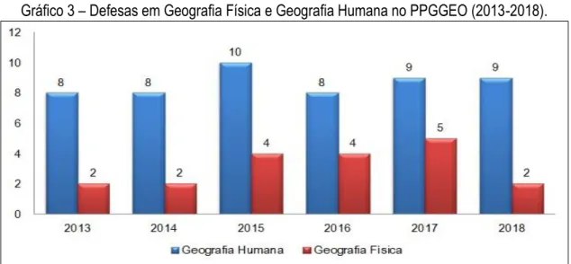 Gráfico 3 – Defesas em Geografia Física e Geografia Humana no PPGGEO (2013-2018). 