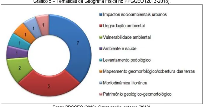 Gráfico 5 – Temáticas da Geografia Física no PPGGEO (2013-2018). 