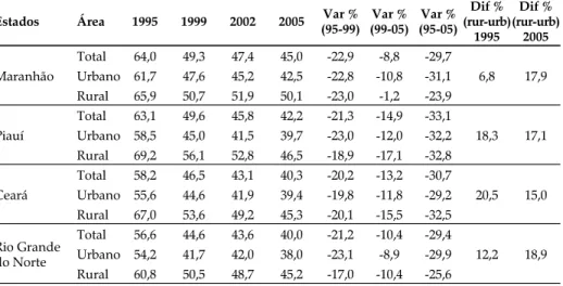 Tabela 6. P 2  (em %) no estado e nas suas áreas Rural e Urbana usando R$ 150,00 de 2005 como linha de pobreza.