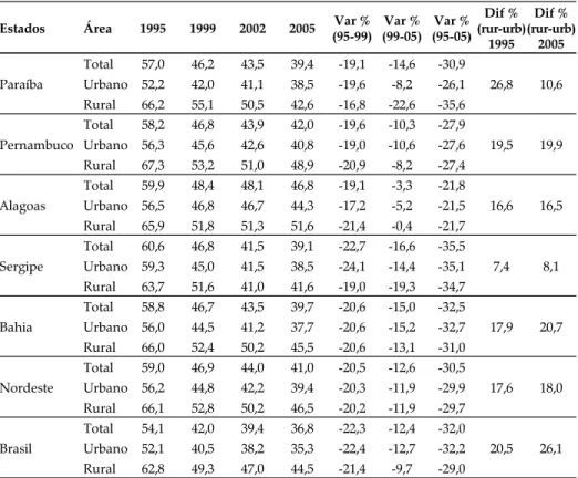 Tabela 7. Razão (em %) entre o P 2  total estadual e os regional e nacional (1995 e 2005).