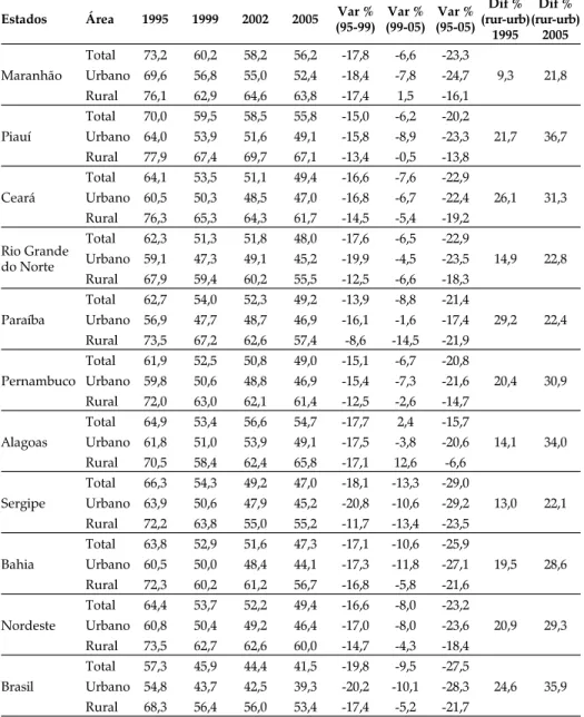 Tabela 2. P 0  (em %) no estado e nas suas áreas Rural e Urbana usando R$ 150,00 de 2005 como linha de pobreza.