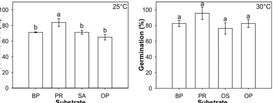 Figure 1. Effect of substrate on the germination of Apuleia leiocarpa seeds at 25 °C (left) and 30 °C (right)