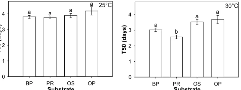 Figure 2. Effect of substrate on the speed of germination (T50) of Apuleia leiocarpa seeds at 25°C (left) and  30°C (right)