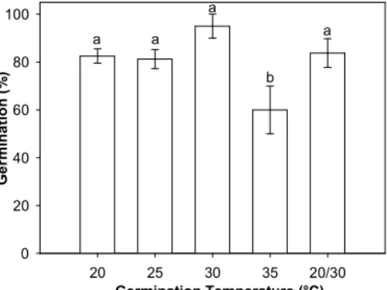 Figure  4.  Effect  of  different  temperatures  (°C)  on  the  germination  of  Apuleia  leiocarpa  seeds