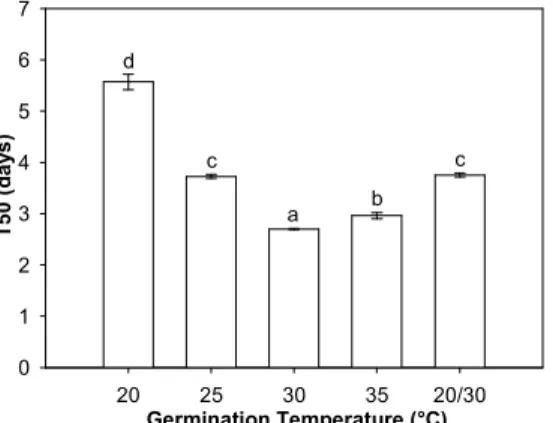 Figure  6.  Effect  of  different  temperatures  (°C)  on  the  speed  of  germination  (T50)  of  Apuleia  leiocarpa  seeds