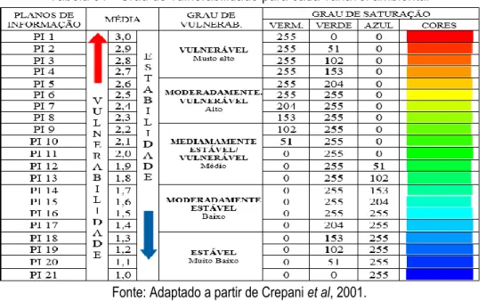 Tabela 01 - Grau de vulnerabilidade para cada variável ambiental