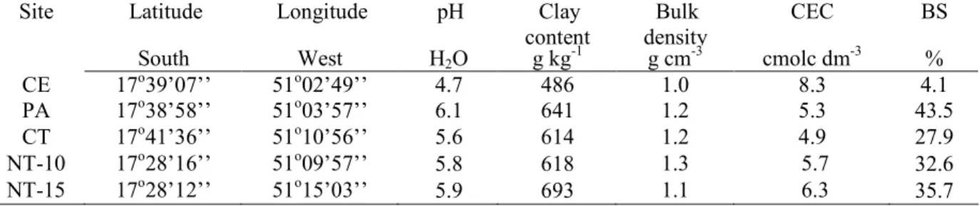 Table 1. Site location and physical and chemical characteristics of the 0-20 cm upper soil layer in different  types of land use in the Brazilian Savanna (Rio Verde – Goias state)