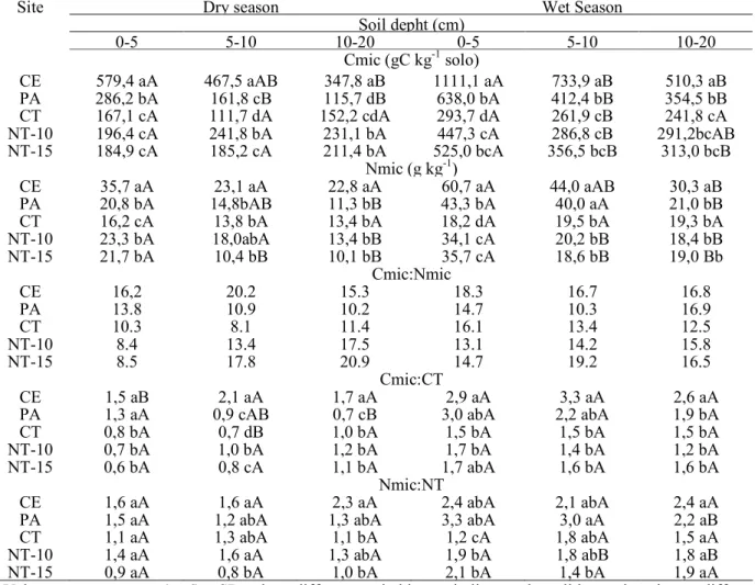 Table  3  Microbial  carbon  (Cmic)  and  nitrogen  (Nmic)  (g  kg -1   solo)  and  microbial  and  total  carbon  and  nitrogen  ratios  (Cmic:Nmic,Cmic:CT  and  Nmic:NT)  of  the  0-5,  5-10  and  10-20  cm  upper  soil  layers  for  different types of l