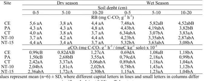 Table 4 Basal respiration (RB) and metabolic index (qCO 2 ) the 0-5, 5-10 and 10-20 cm upper soil layers for  different types of land use and season in the Brazilian Savanna (Rio Verde, Goias State)  