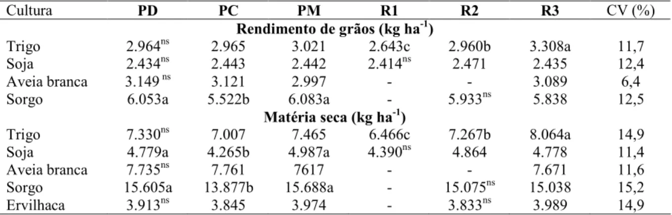 Tabela 5. Médias de rendimento de grãos (RG) e de matéria seca dos resíduos culturais obtidas com os três  tipos de manejo de solo e de rotações de culturas, no inverno de 2007 e verão 2007/08