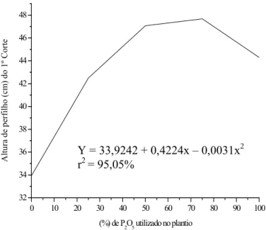 Figura 1. Altura de perfilho (cm), da  Brachiaria brizantha  cv. Marandu, em função da adubação fosfatada