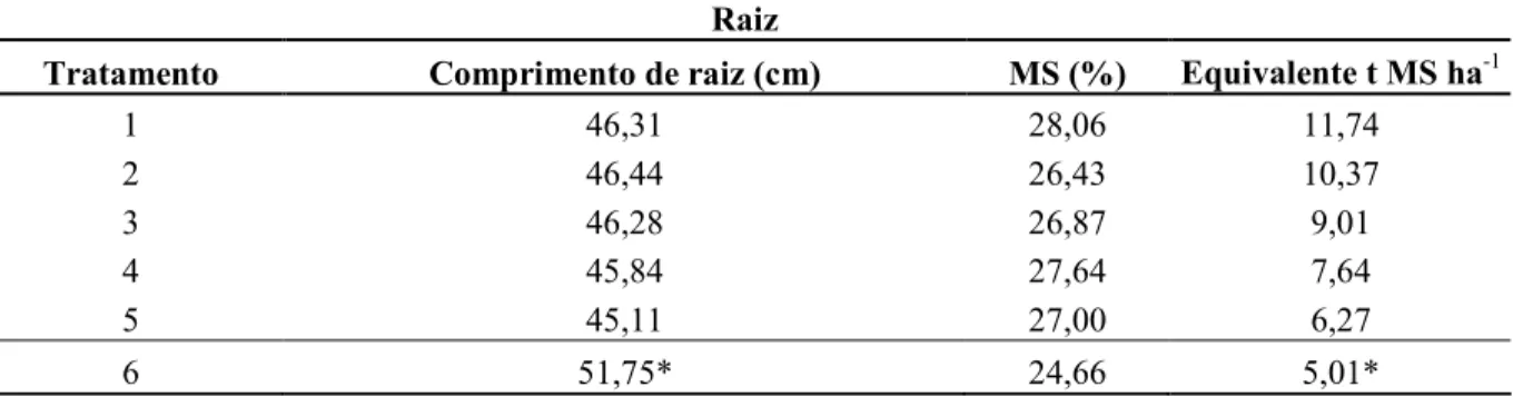Tabela 2. Resultados médios para comprimento de raiz, porcentagem MS e produtividade (t ha -1 ) de MS da  Brachiaria brizantha  cv
