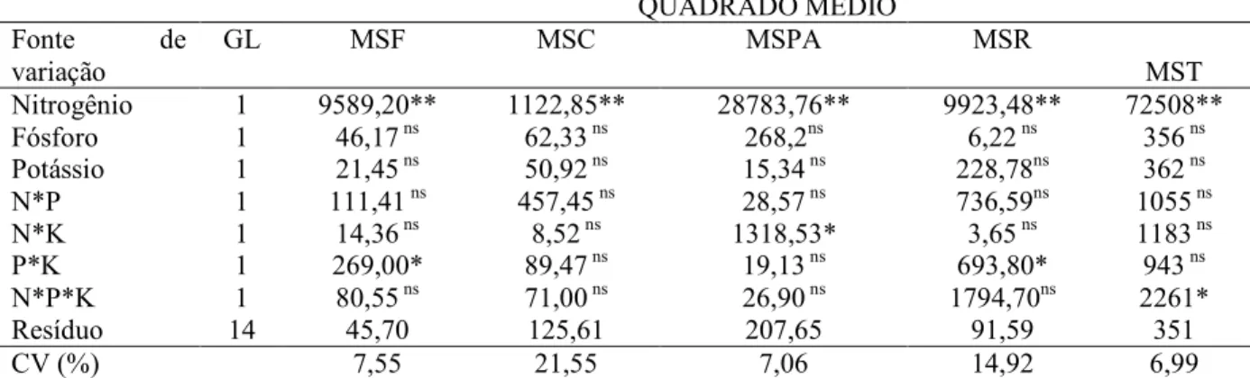 Tabela 2. Análises de variância referentes à matéria seca de folhas (MSF), do caule (MSC), da parte aérea  (MSPA), das raízes (MSR) e total (MST) da cultivar de BRS Nordestina